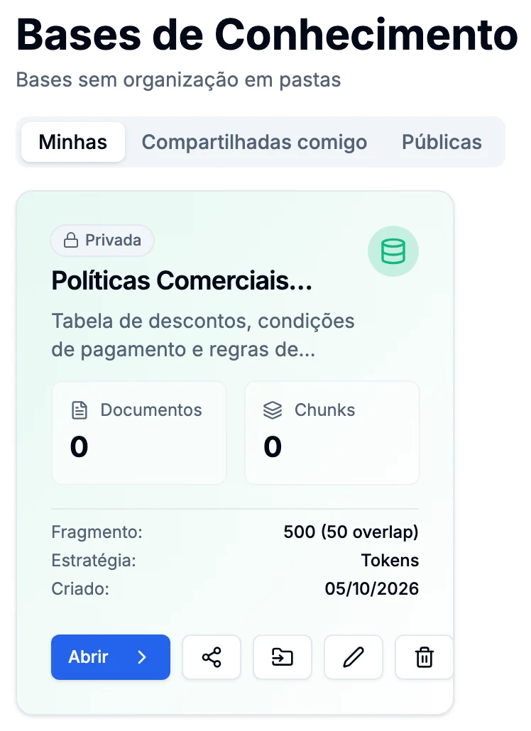 Tela Bases de Conhecimento com as abas Minhas, Compartilhadas comigo e Públicas e o card da base Políticas Comerciais 2026 marcado como Privada, com o botão de compartilhar ao lado de Abrir