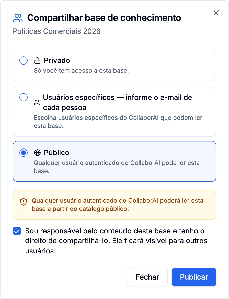 Diálogo Compartilhar base de conhecimento com a opção Público selecionada, aviso de que qualquer usuário autenticado poderá ler a base e a caixa de confirmação de responsabilidade pelo conteúdo marcada, com o botão Publicar